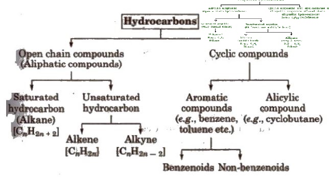 Classification of Hyddrocarbon